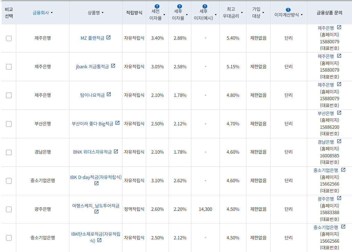 3월 2주 최고 우대금리 상위 정기적금 상품 / 자료=금융감독원(12개월, 월 10만원 예치 시)