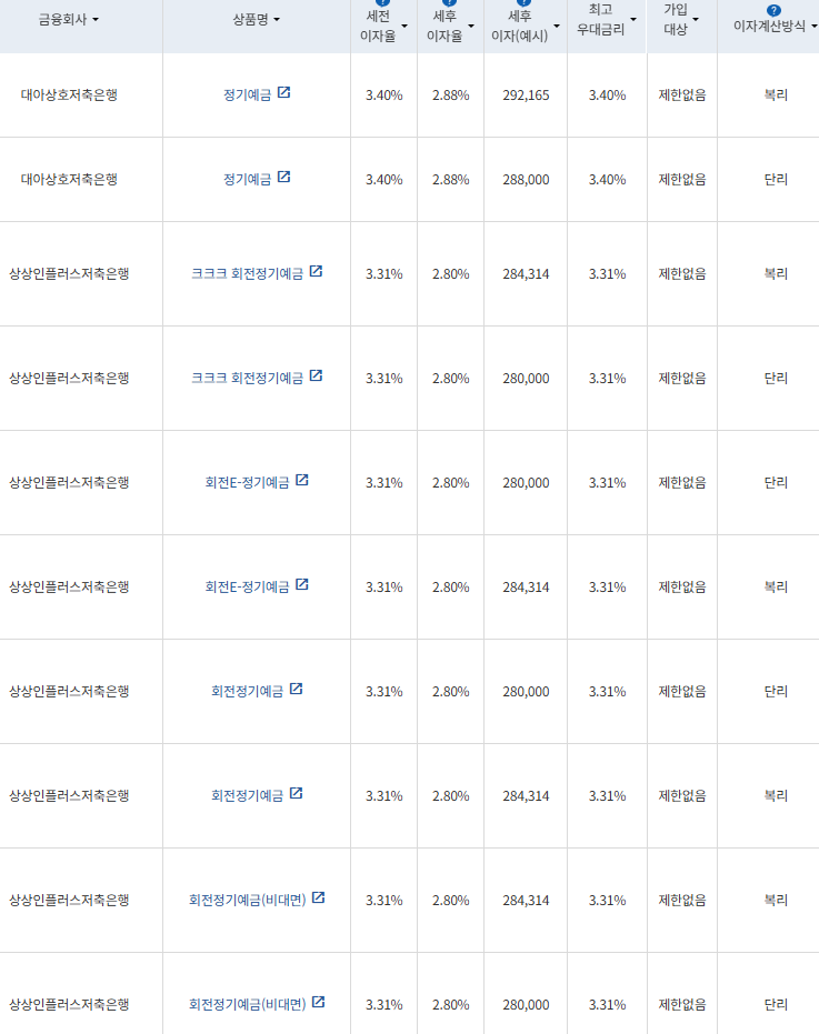 3월 넷째주 12개월 정기예금(세후 이자율 순) / 표=금융감독원
