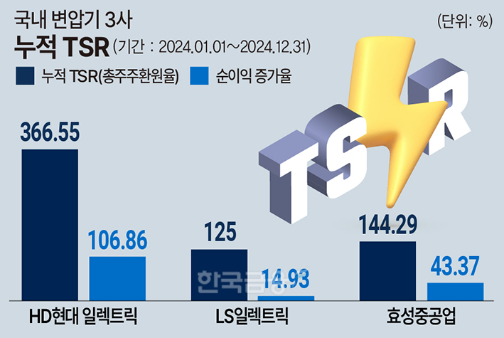 ‘변압기 삼총사’ HD현대·효성·LS…수익률 1등은?