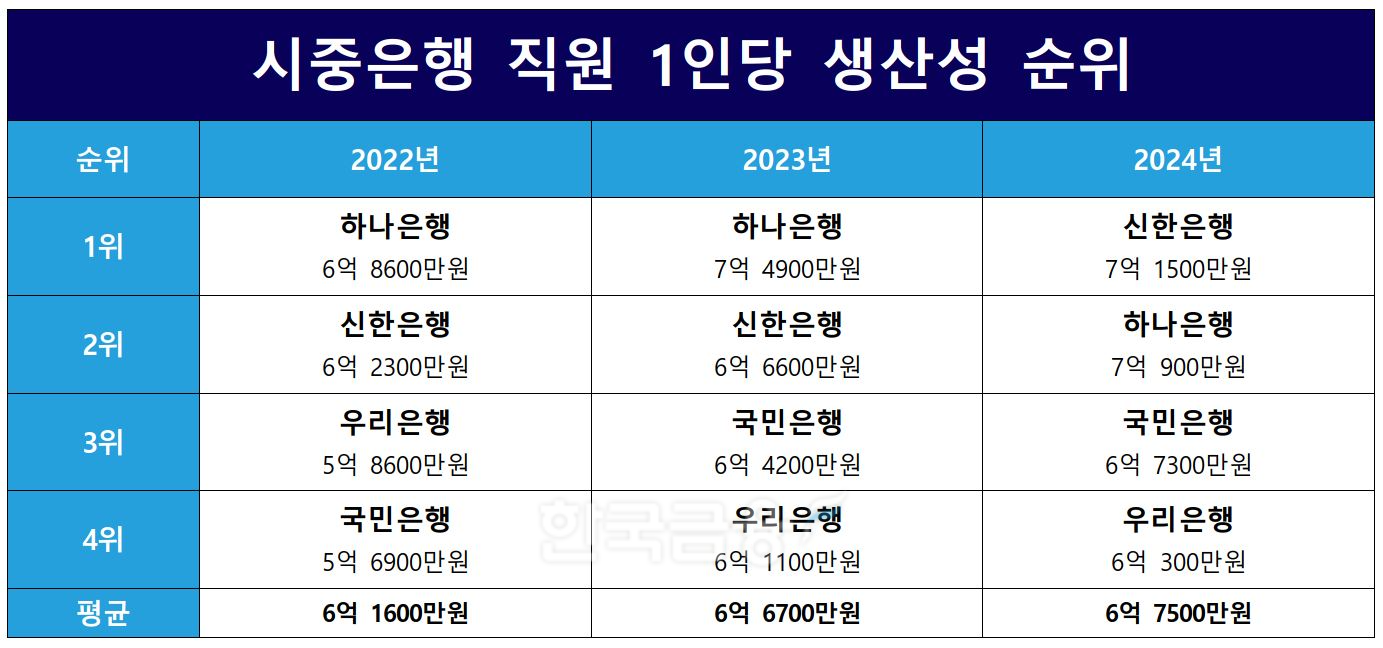 시중은행 직원 1인당 생산성 순위./ 자료 = 금융감독원 금융통계정보시스템