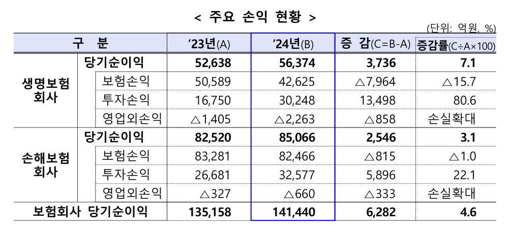 자료=금융감독원
