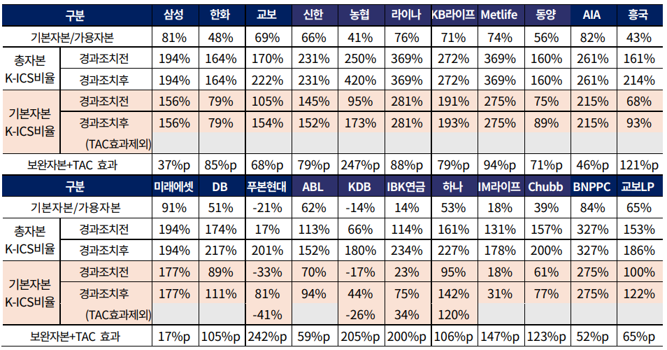 생명보험사 킥스 비율 현황./출처=한국기업평가