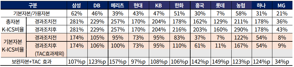 손보사 킥스 비율 현황./출처=한국기업평가