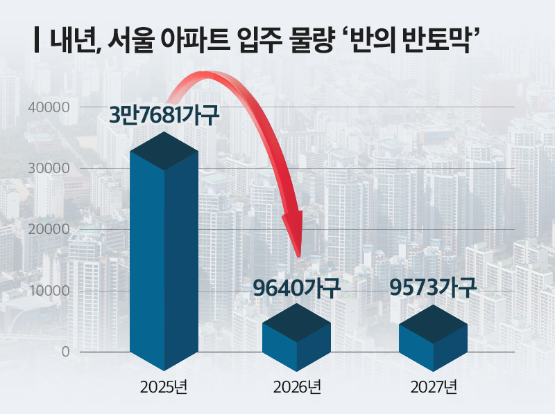26일 부동산R114에 따르면 이달 기준 서울 아파트 입주 예정 물량은 총 3만7681가구로 향후 공급은 계속 줄어들 전망이다. / 사진제공=더피알