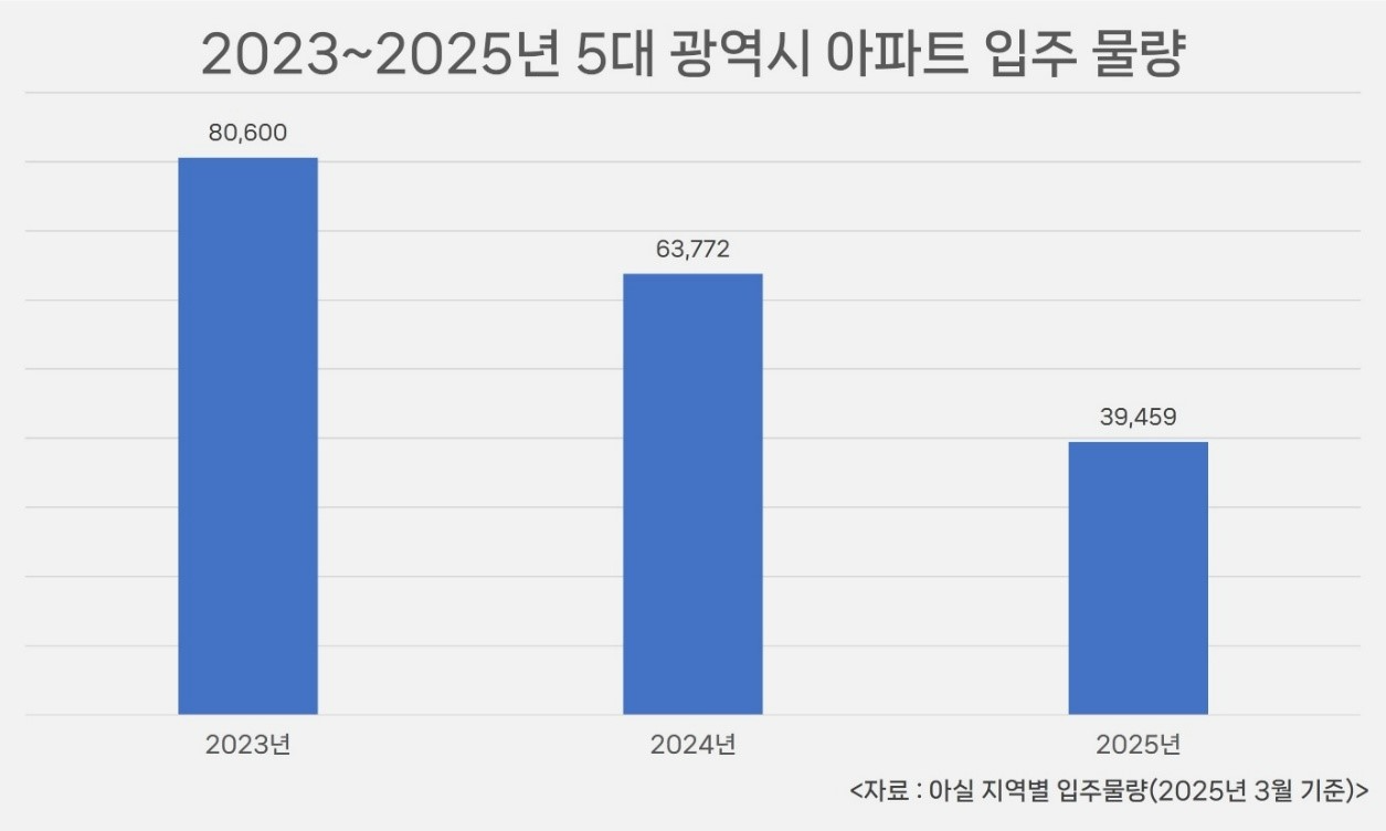 5대 광역시 아파트 입주물량./자료=아실