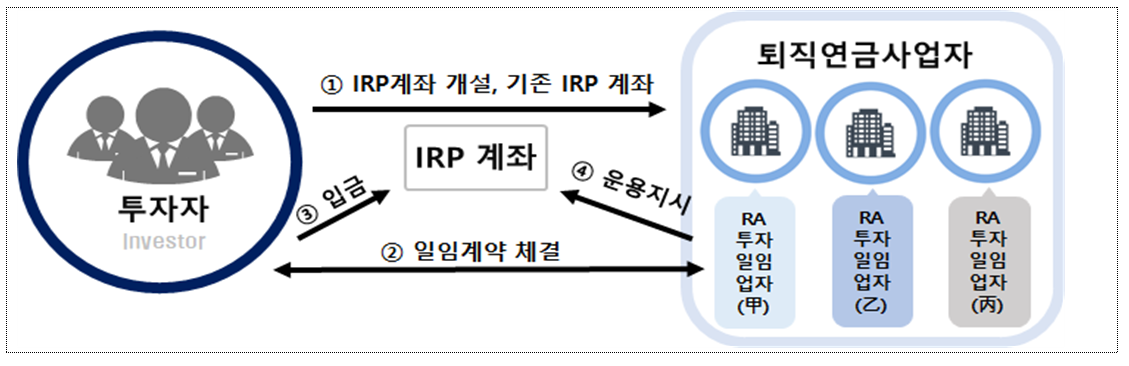 퇴직연금 로보어드바이저 일임서비스 절차 / 자료제공= 금융위원회(2025.03.27)