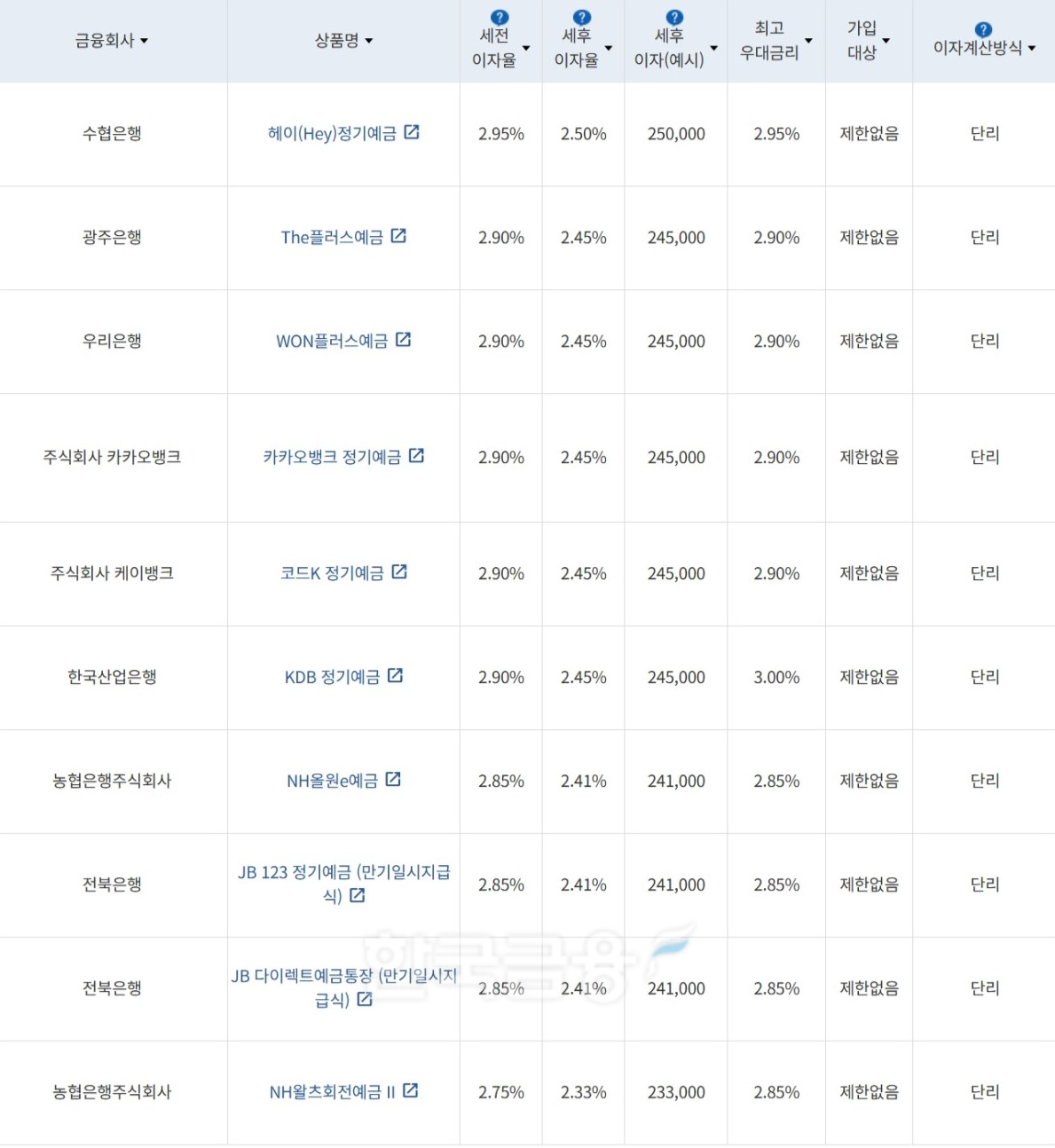 자료=금융감독원(12개월 1000만원 예치 시)