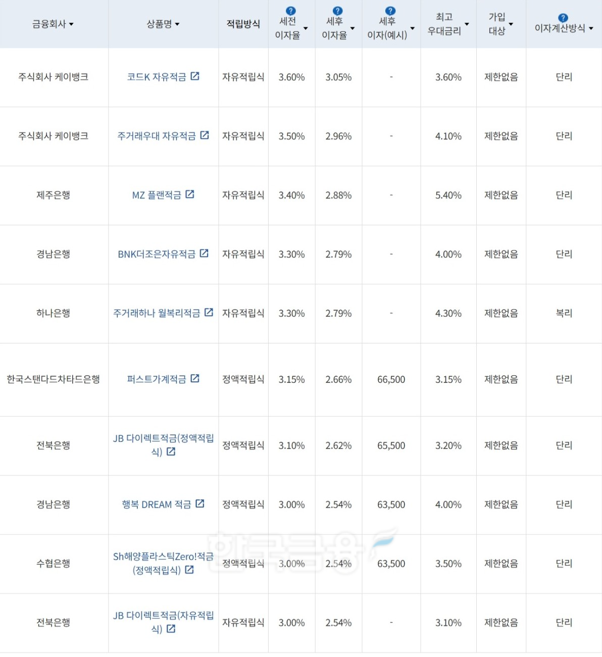 자료=금융감독원(10만원씩 24개월 적립 시)