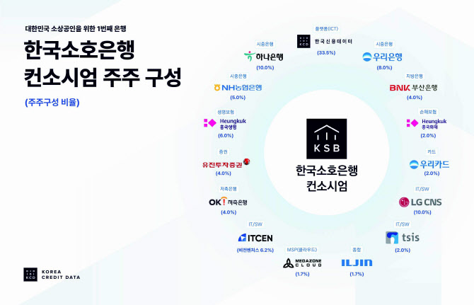 한국소호은행 주주 구성./사진=한국신용데이터