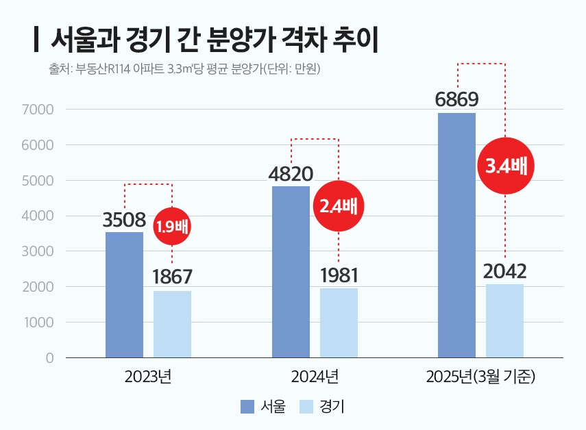 서울과 경기 간 분양가 격차 추이 / 사진제공=더피알