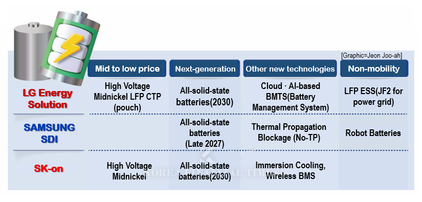 LG Energy Solution, Samsung SDI and SK-on Aim for 'K-Battery Comeback'