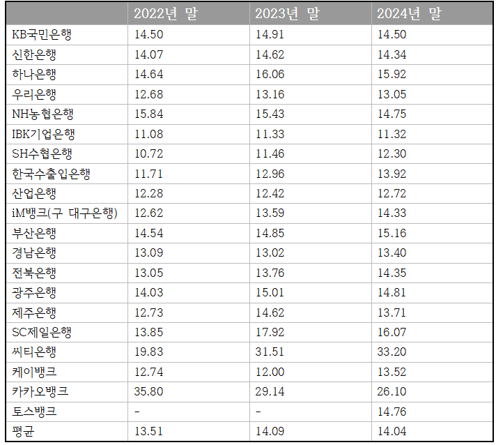 최근 3개년 국내 20개 은행 보통주자본비율(CET1) 변동 추이 (단위: %) / 자료=금융감독원