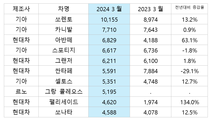 2025년 3월 승용차 판매량 1~10위. 자료=각사