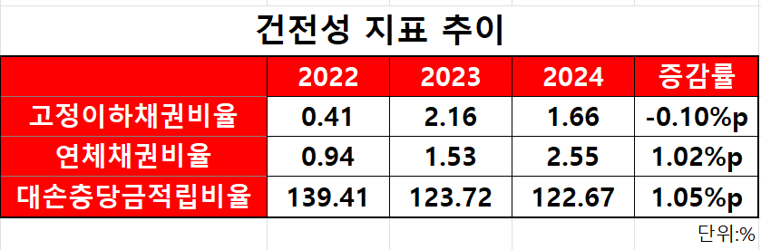 비씨카드 건전성 지표 추이/출처=비씨카드 2024 사업보고서(연결 기준)