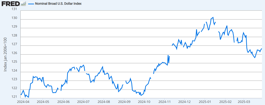 달러 인덱스 추이./출처=Fred