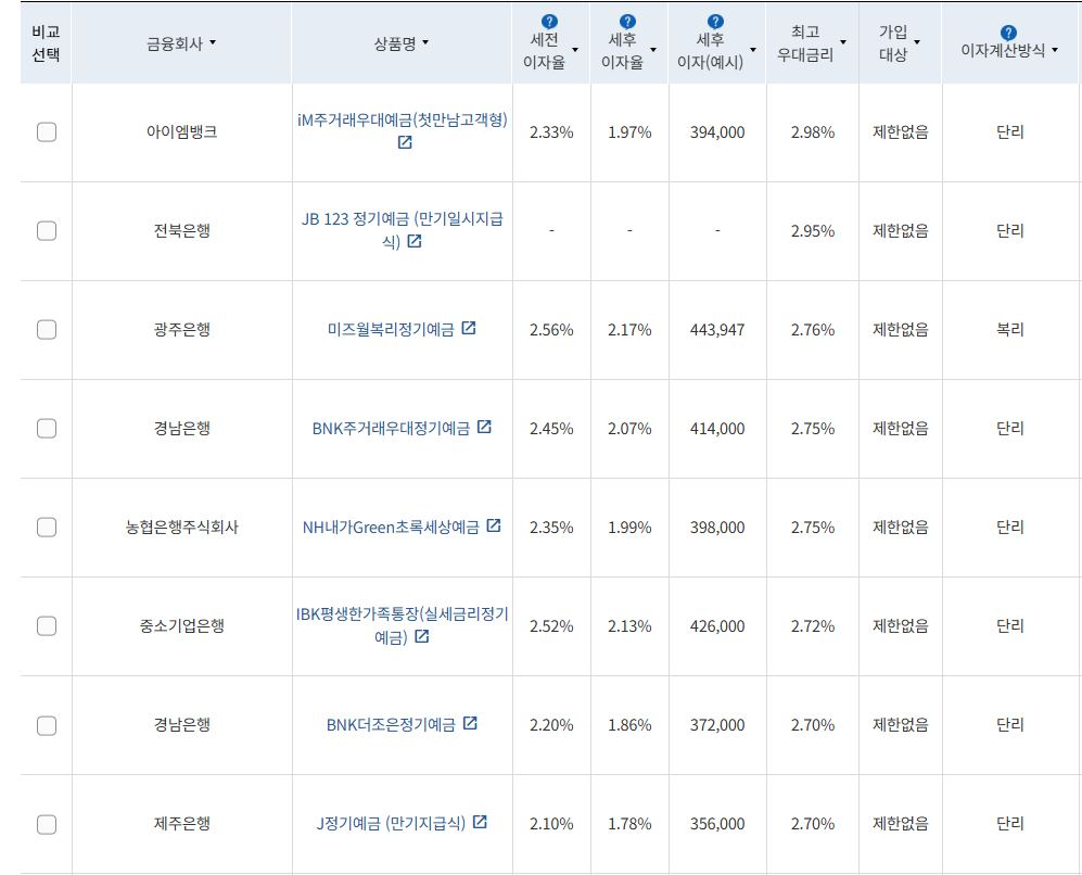 4월 1주 최고금리 상위 정기예금 상품 / 자료=금융감독원(24개월 1000만원 예치 시)