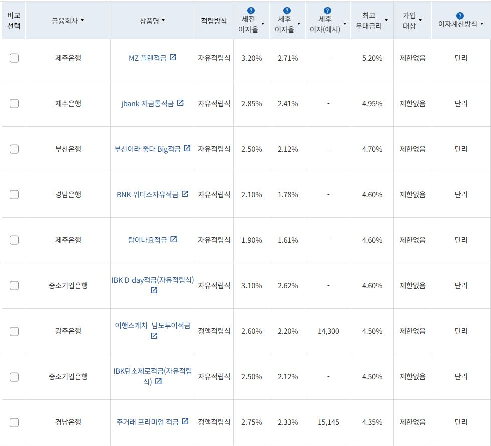 4월 1주 최고 우대금리 상위 정기적금 상품 / 자료=금융감독원(12개월, 월 10만원 예치 시)
