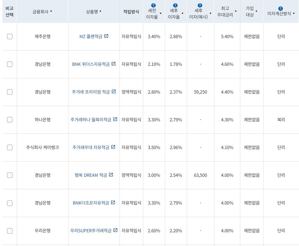 4월 1주 최고 우대금리 상위 정기적금 상품 / 자료=금융감독원(24개월, 월 10만원 예치 시)