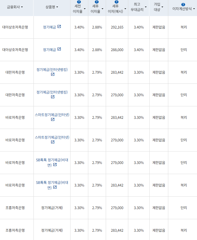 출처=금융감독원 금융상품통합비교공시