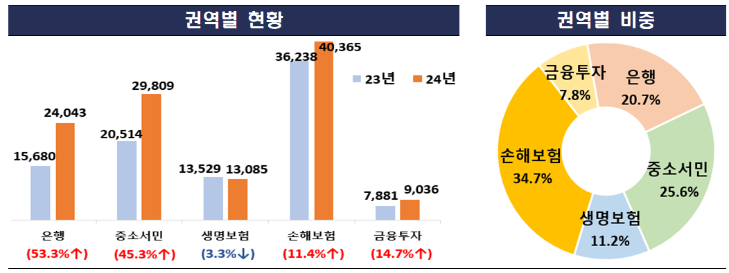 지난해 권역별 금융 민원현황 및 비중 / 자료제공=금융감독원