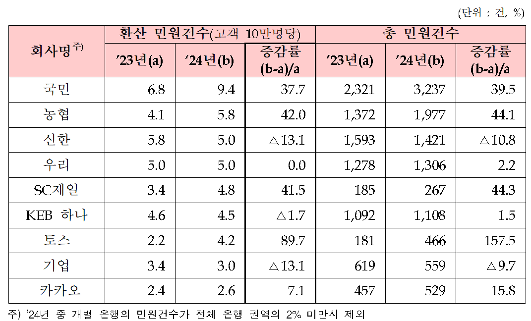 지난해 은행별 환산 및 총 민원건수 추이 / 자료제공=금융감독원