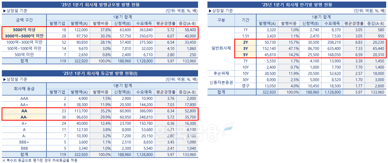 표 & 그래프 = 한국금융신문 / 자료출처 = 금융감독원 전자공시