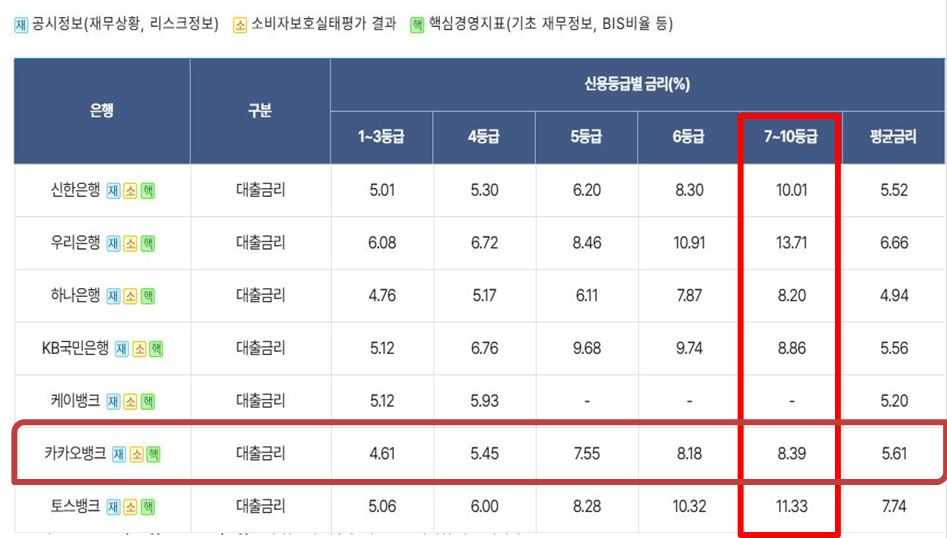신용등급 구간별 개인사업자 신용대출 금리현황 / 자료=은행연합회