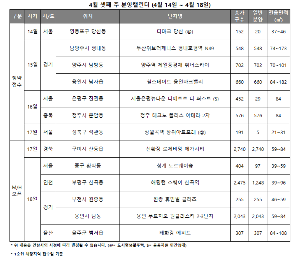 4월 3주 분양캘린더 / 자료제공=리얼투데이