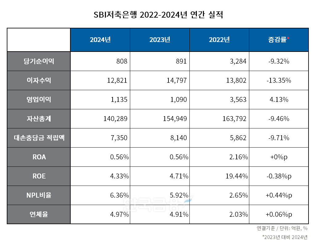 SBI저축은행 2022-2024년 연간 실적 표./표 = 김다민 기자