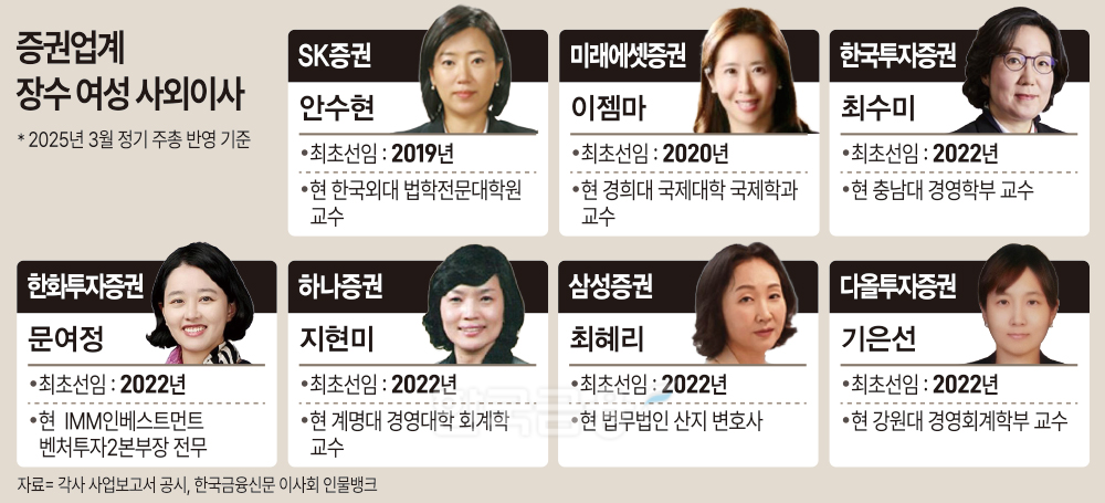 톱25 증권사 여성이사 '미풍'...사외이사 10% 그쳐 [사외이사 줌人 (2)... - 뉴스 썸네일 이미지