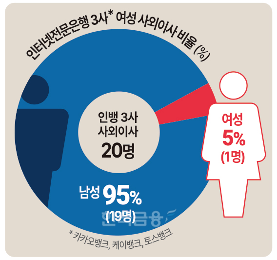 카뱅·케뱅·토뱅, '유리천장' 막힌 이사회...여성 5% 불과 [사외이사... - 뉴스 썸네일 이미지