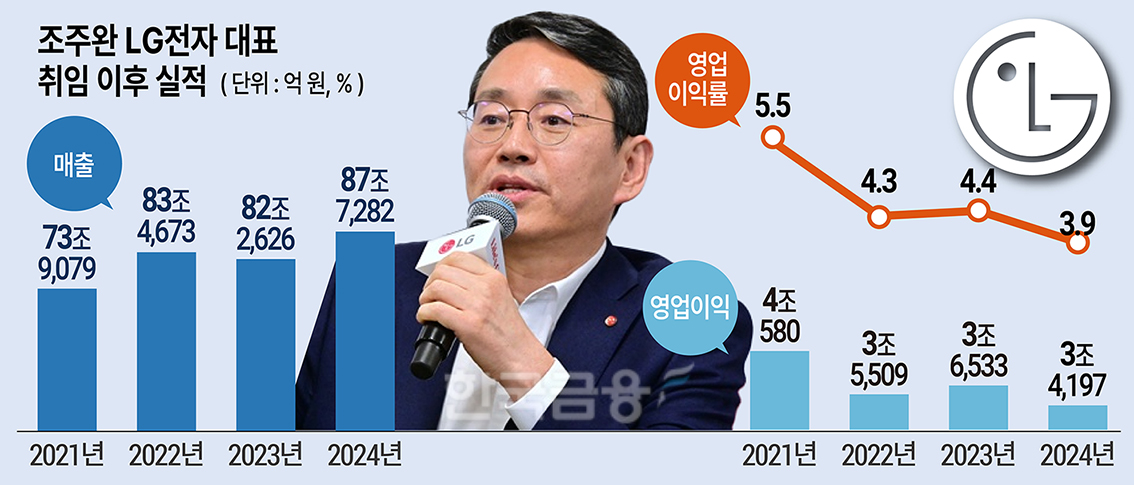 조주완 2기 LG전자,‘가전 명가’ 한계 딛고 도약할까