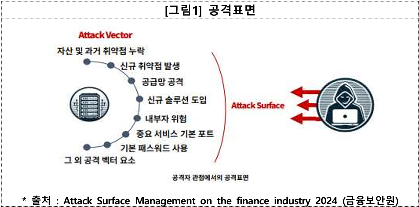 금융보안원, 금융보안 리스크 선제 대응 나선다…공격표면관리 기술 연구