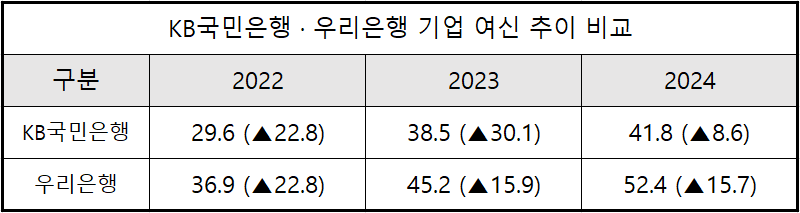 단위 : 조원, % (*증감)
