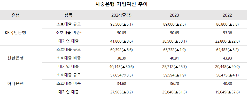 자료 = 각 사단위 : 십 억 원, %,  *소호대출 / 총기업대출.