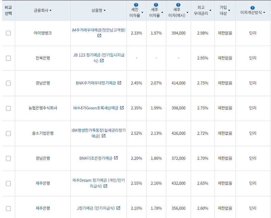 4월 3주 최고금리 상위 정기예금 상품 / 자료=금융감독원(24개월 1000만원 예치 시)