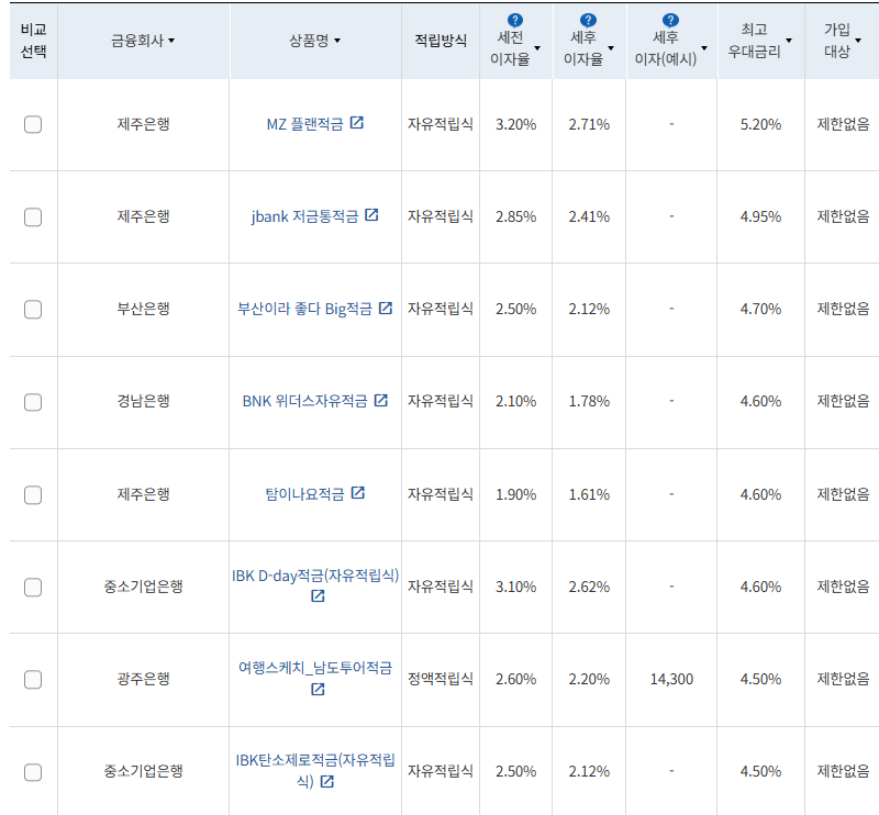 4월 3주 최고 우대금리 상위 정기적금 상품 / 자료=금융감독원(12개월, 월 10만원 예치 시)
