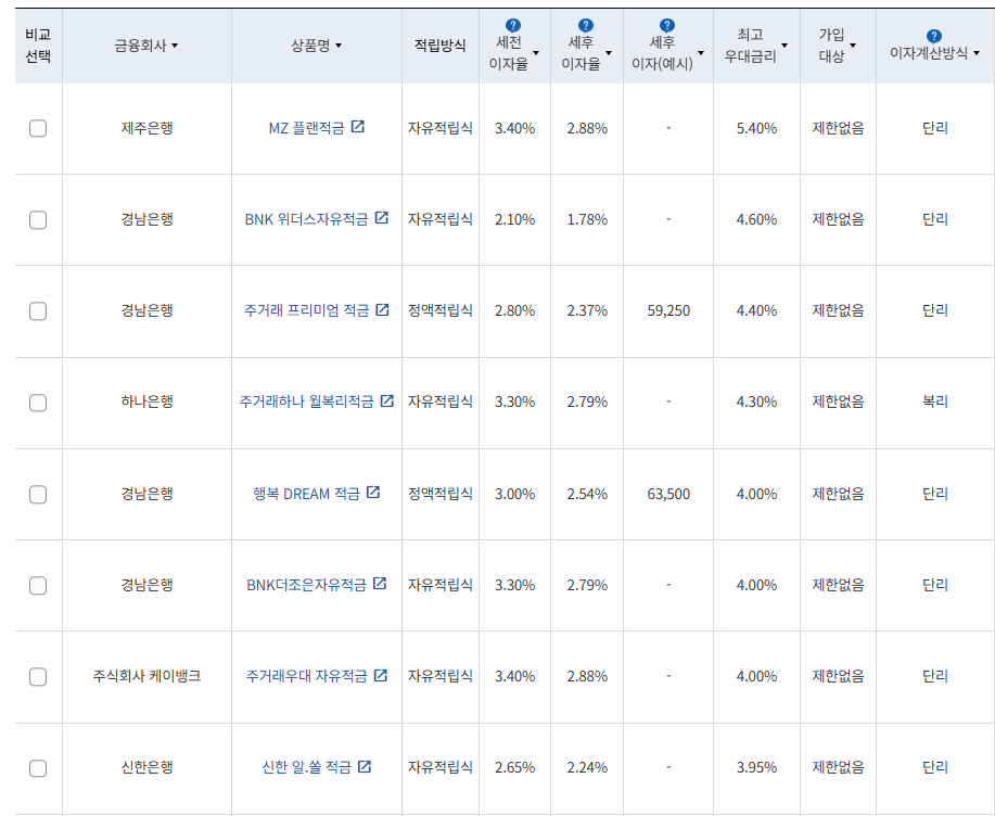 4월 3주 최고 우대금리 상위 정기적금 상품 / 자료=금융감독원(24개월, 월 10만원 예치 시)
