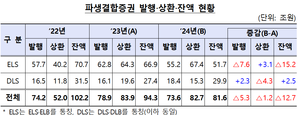 파생결합증권 / 자료출처= 금융감독원(2025.04.22)