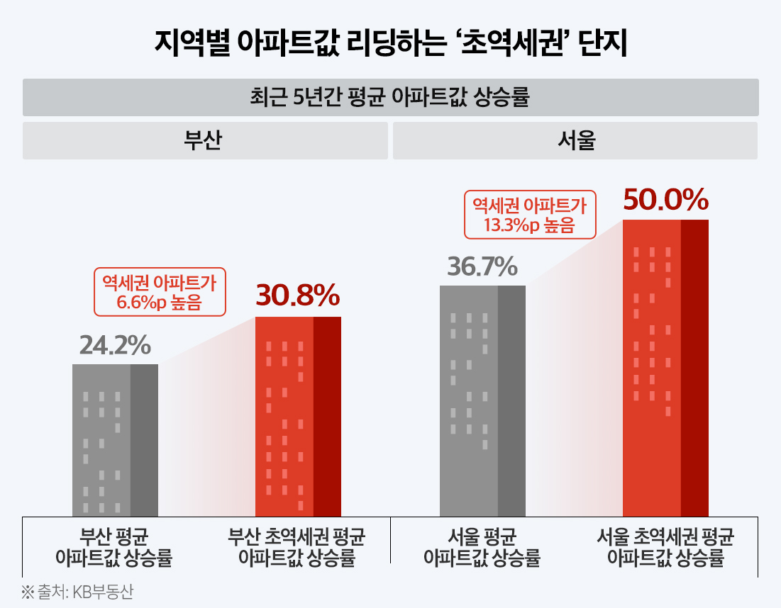 자료=KB부동산