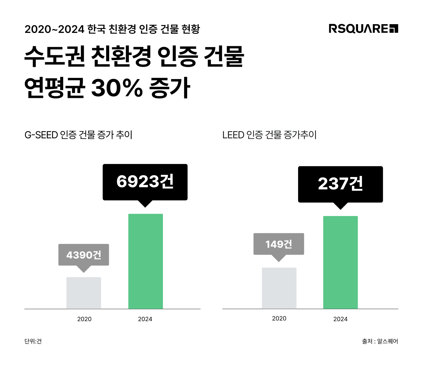 상업용 부동산 데이터 기업 알스퀘어가 2020년부터 지난해까지 국내 친환경 건축 인증(G-SEED·LEED) 현황을 분석한 결과, 수도권을 중심으로 연평균 30%가량 성장세를 보인 것으로 나타났다. / 자료제공=알스퀘어