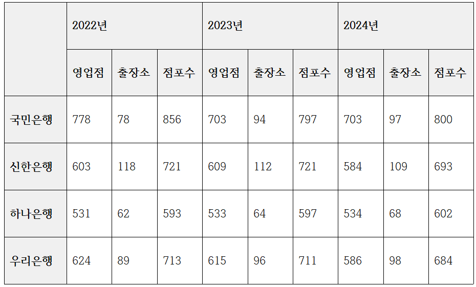최근 3년 사이 4대은행 영업점, 출장소, 점포수 증감 추이 (단위: 개) / 자료=각 사