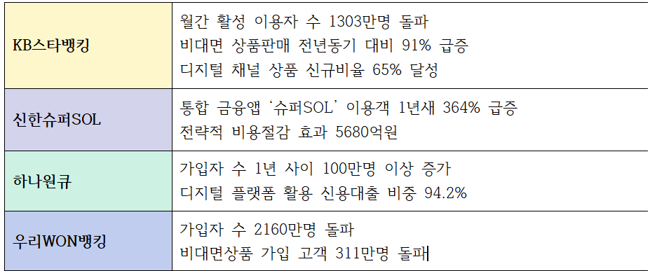 4대 은행 모바일 전용앱 주요 특징