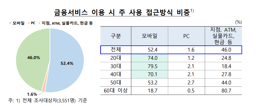 금융서비스 이용시 주 사용 접근방식 비중 / 자료=한국은행