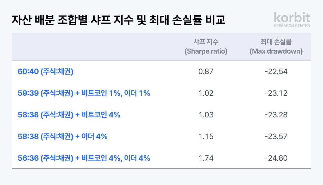 코빗 리서치센터 ‘기관투자자를 위한 가상자산 배분 전략 2.0’ 발간./ 사진 = 코빗