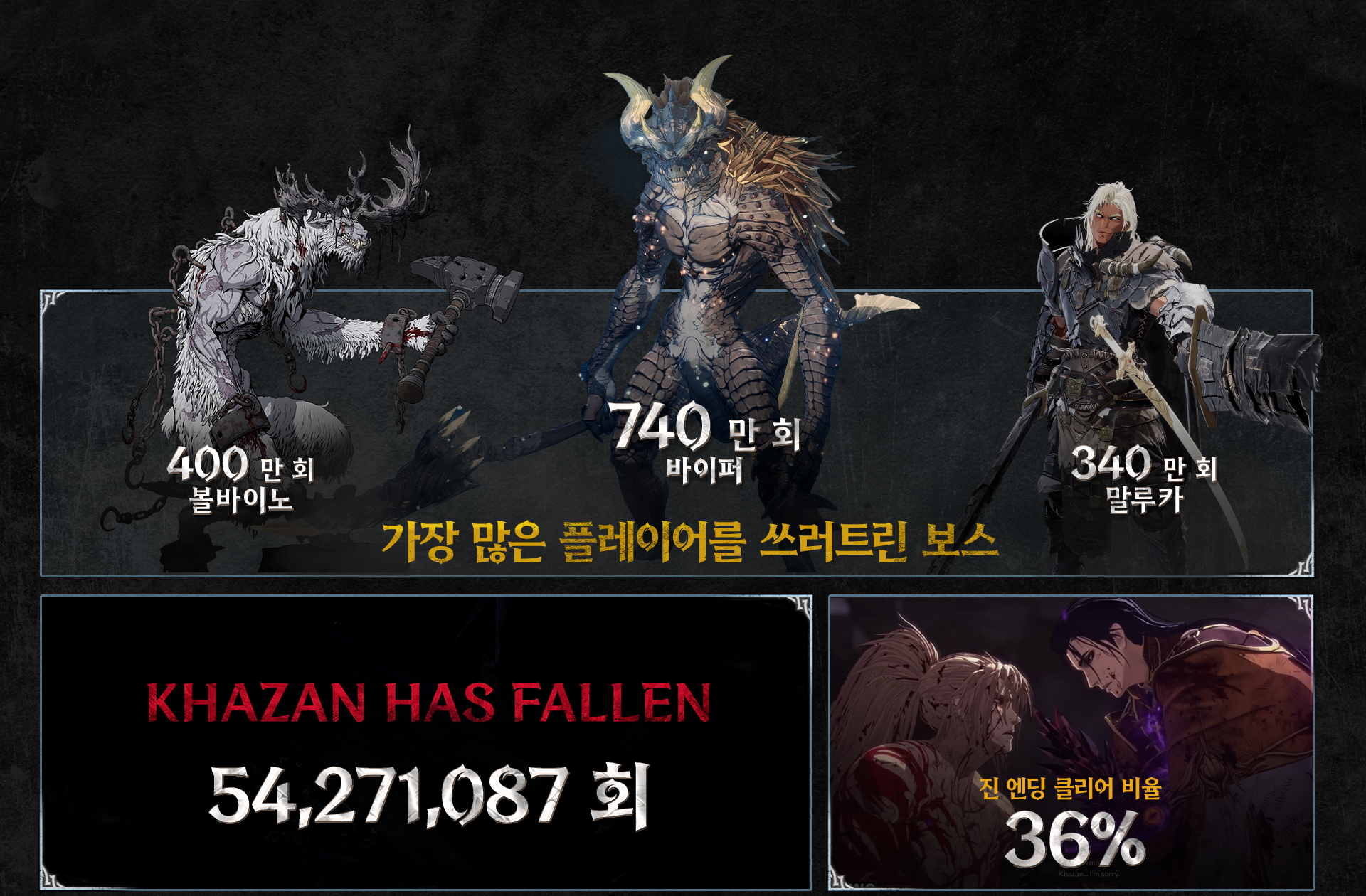 카잔 출시 2주간 콘텐츠 인포그래픽. / 사진=넥슨