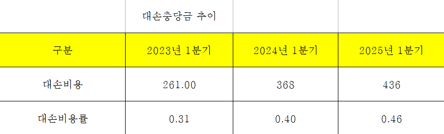 우리금융그룹 대손충당금 추이 (단위: 십억원)
