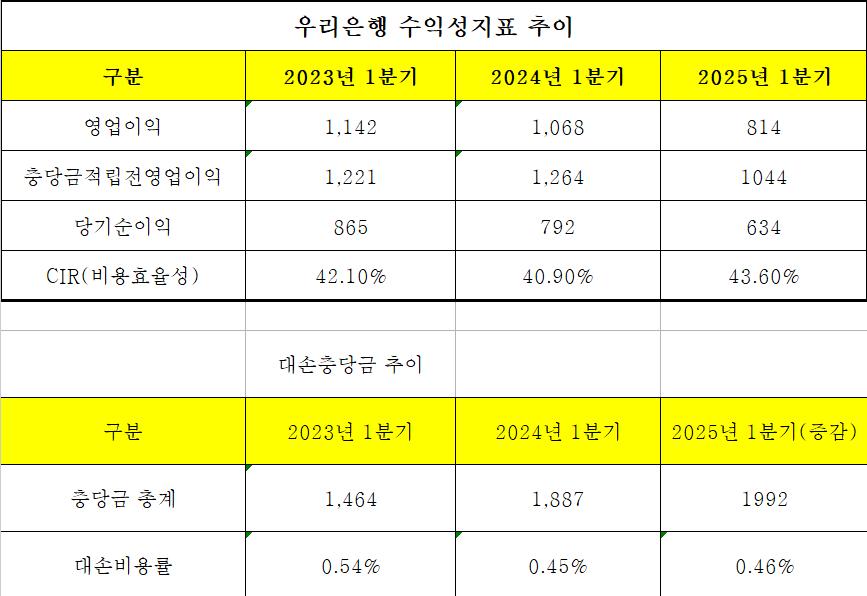 우리은행 수익성지표 및 대손충당금 추이 (단위: 십억원, %)