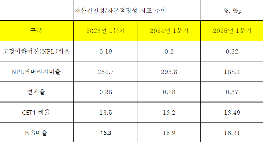 우리은행 자산건전성 및 자본적정성 지표 추이 (단위: %)