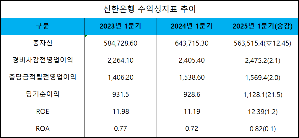 (단위 : 십 억 원, %, %p)